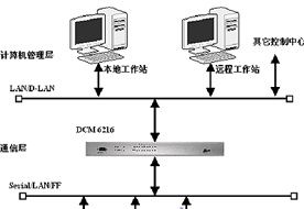 變電所自動化系統(tǒng)